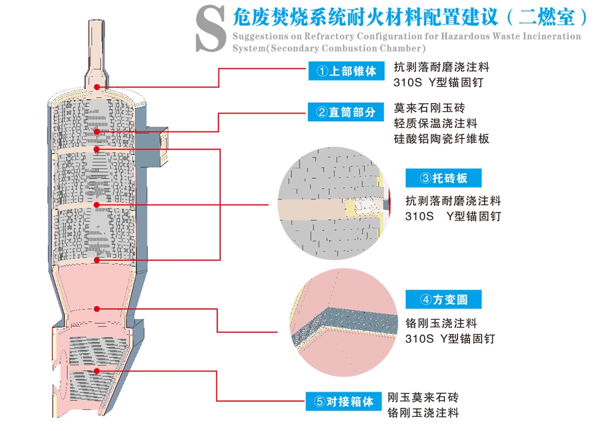 危廢工藝流程